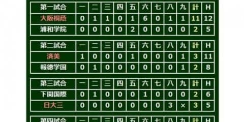 【高校野球】ミラクル金足農！　2ランスクイズで逆転サヨナラ4強進出…準々決勝第4試合