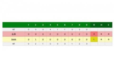 広島にマジック30　自力優勝復活ヤクルトが阪神に敗れて1日で再点灯