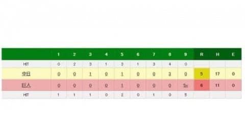 巨人が大逆転サヨナラ勝ち　4点差から9回一挙5得点　中日リリーフ陣が大炎上