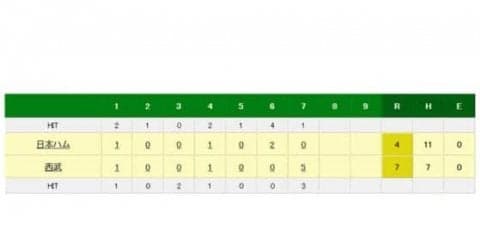 逆転の獅子、恐るべし！　1点ビハインドの7回に浅村が逆転満塁本塁打