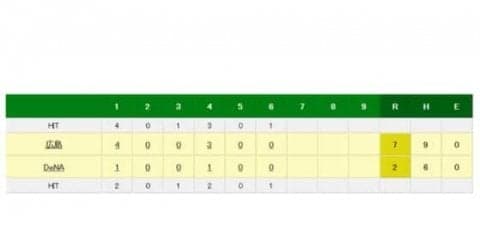 DeNA今永、4回途中KO　初回に4点失い今季ワーストタイ7失点