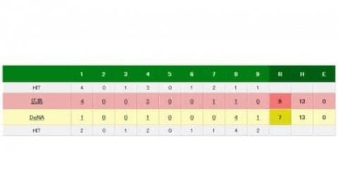 広島、ヒヤヒヤ逃げ切りで連勝　M29に　DeNAドラ9山本の初打席初本塁打も空砲