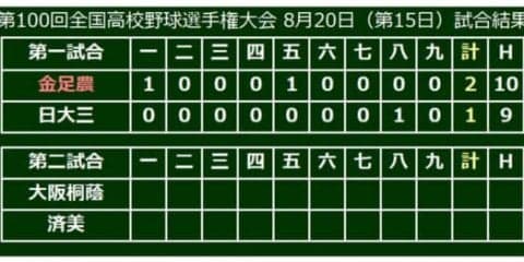 【高校野球】金足農エース吉田が1失点完投で初の決勝進出！　秋田県勢としても103年ぶり