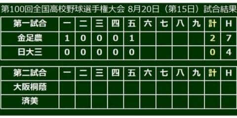 【高校野球】金足農エース・吉田が5回まで無失点　初回に先制、5回に追加点で2点リード