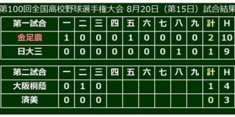 【高校野球】大阪桐蔭・藤原、守りで魅せた！　2回にレーザービームで済美の2点目阻止
