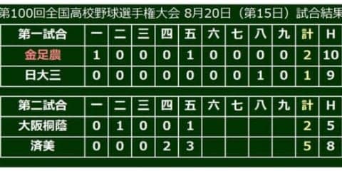【高校野球】大阪桐蔭がリードで試合は後半へ、同点5回に一挙3得点　済美は先制も逆転許す