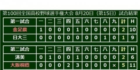 【高校野球】大阪桐蔭が決勝進出、史上初2度目の春夏連覇へあと1勝　金足農・吉田と激突
