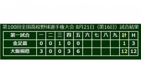 【高校野球】大阪桐蔭が5回で11点リード　金足農・吉田は2被弾、5回12失点で大会初降板