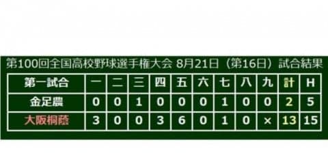 【高校野球】大阪桐蔭が史上初2度目の春夏連覇！　強打で圧倒、金足農・吉田12失点で涙…