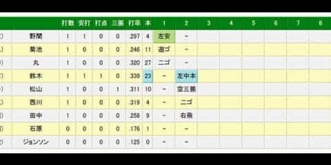 広島鈴木が同点の23号ソロ　神ってる？　8月早くも9本目のアーチに