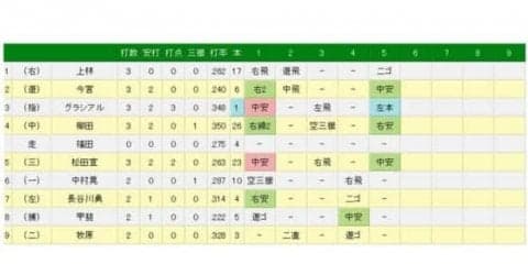 ソフトバンク柳田が負傷交代　走塁中にアクシデントか？　代走送られる