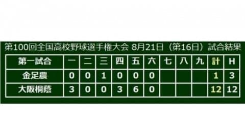 【高校野球】金足農・吉田、力尽く…　5回12失点132球で降板、6試合で881球投じる