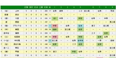 ホークス受難の1日　柳田に続き上林もアクシデントで途中交代…右手に死球