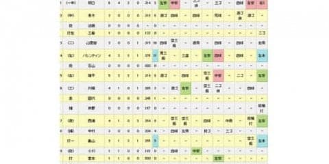 広島、まさか逆転負け　9回リプレー検証で判定覆る→同点→延長10回に5失点