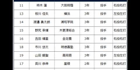 侍ジャパンU-18代表の18選手が決定。大阪桐蔭からは5選手が選出
