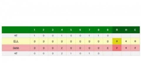 DeNA、筒香の先制26号2ランで連敗ストップ！　井納7回無失点の好投で4勝目