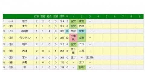 ヤクルト山田哲が29号満塁ホームラン　弾丸ライナーで左翼席に運ぶ