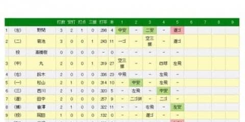 広島トレード移籍の曽根がプロ初安打初打点　代打でタイムリー三塁打