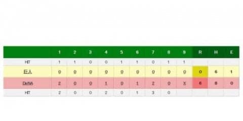 DeNA、筒香＆ソトの4発で快勝！　ドラ1ルーキー・東は7回無失点で8勝目