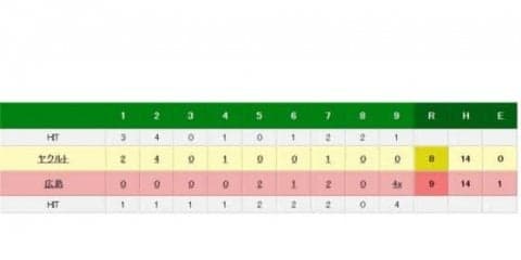 広島、7点差をひっくり返す大逆転勝利！　9回に丸同点3ラン、鈴木サヨナラ弾