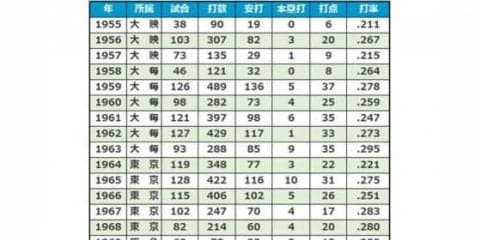 「ミサイル打線」の名脇役・八田正氏を振り返る　大毎、阪急などで活躍