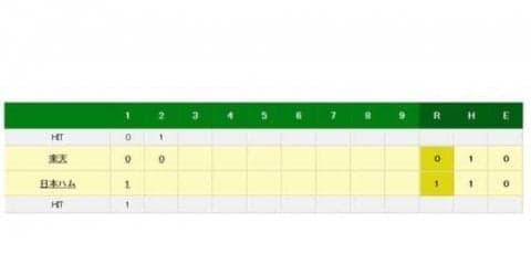 「6番・DH」清宮幸太郎が楽天・岸から第1打席に右前打→2点目ホーム踏む