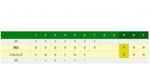 鷹ミランダが今季2度目先発で7回までノーノー快投　史上91度目快挙なるか