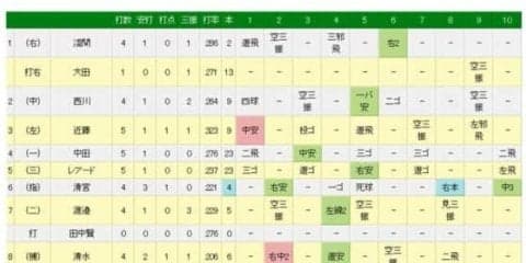 清宮、延長10回にプロ初三塁打　右前打、右ソロ弾と合わせてサイクル王手