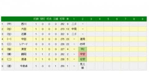 日ハム・清宮、第1打席で中越え二塁打　1軍再昇格後は打率4割超え