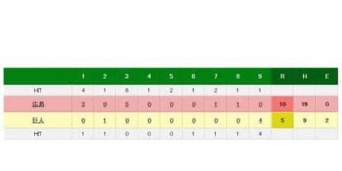 広島、巨人に勝利でマジック「21」　ジョンソンが2年ぶり2桁の10勝目