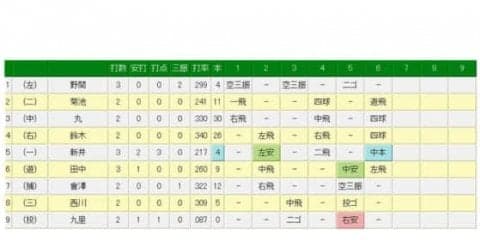 広島新井が4号逆転3ラン　巨人吉川光からバックスクリーン左へ運ぶ豪快弾