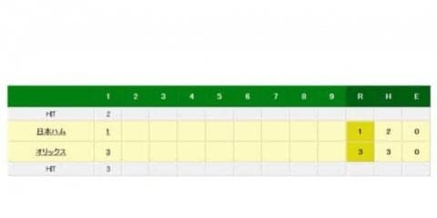 日本ハム村田が1回持たずKO　逆転許し2/3回、3安打3失点で降板