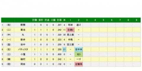 巨人田口、7月4日以来の先発も…　初回9球で先制点を許し2回までに3失点