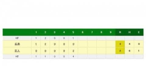 巨人田口、今季3勝目ならず　約2か月ぶり先発も、5回3失点で降板