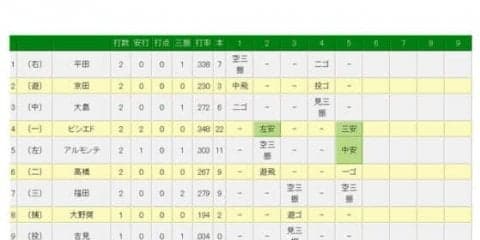 中日ビシエドが月間45安打目放つ　元G村田のセ記録にあと1に迫る