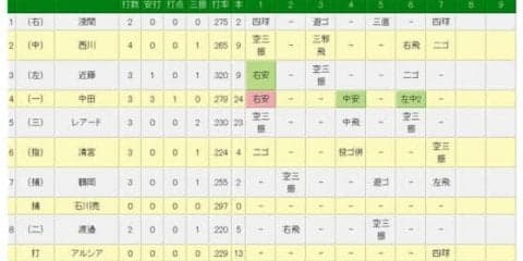 オリ山田が球団記録タイの月間17試合登板　7回2死満塁で西川を二ゴロに抑える