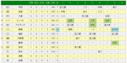 中日の高橋周平が7年目で初の2桁本塁打　DeNAパットンから10号ソロ