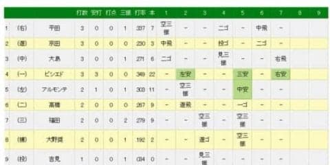 中日ビシエド、月間46安打のセ記録に並ぶ　イチローのNPB記録にあと2