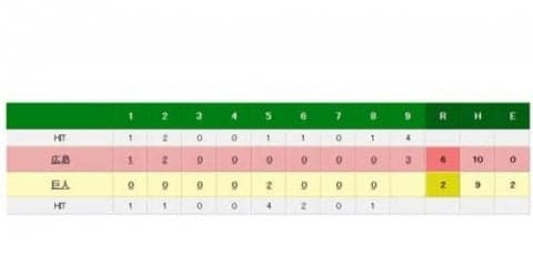 広島3連勝でM19に　フランスアが日本タイ記録　巨人は対広島16敗目