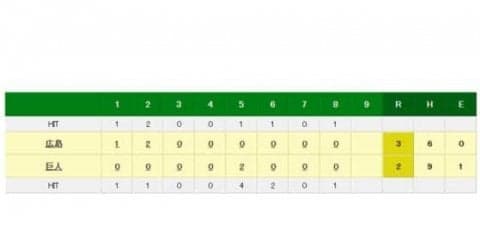 広島フランスアが月間18登板の日本タイ記録　稲尾、益田に並ぶ