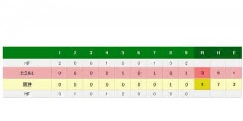 阪神、甲子園に戻って3連敗　3試合でわずか3得点　ヤクルトは5連勝