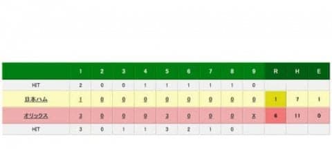 オリ新オーダーが機能し自力CS消滅を回避　山岡5勝目、中島今季初4安打