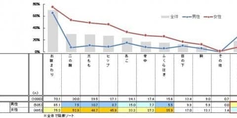 定期的にスポーツをする理由は「健康維持」…日々の運動に関する調査