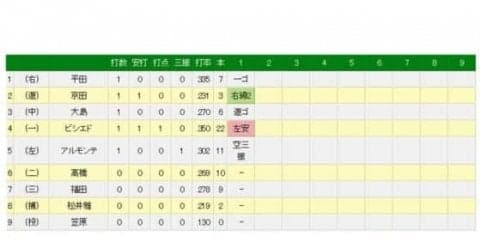 ビシエドが第1打席で左前打、8月月間47安打でセ新記録樹立　日本記録まで「1」
