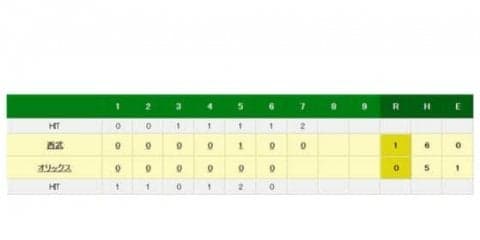 オリックス山田が月間18試合登板　稲尾、益田、フランスアの日本記録に並ぶ