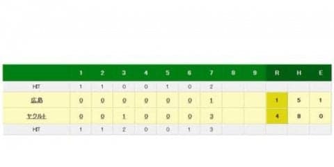 ヤクルト山田が3度目トリプル3達成に“王手”　7回に今季30盗塁目に到達