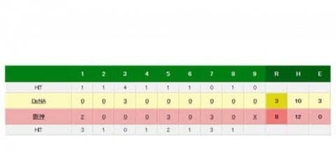 阪神福留が大暴れ、先制打＆激走＆ソロ弾　甲子園“帰還”4試合目で初勝利
