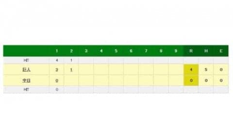 巨人・重信がキャリア初本塁打　松坂から右翼フェンスをギリギリ越えるソロ