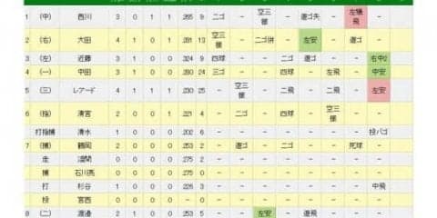 ハム栗山監督が8回にDH解除　代打DHの清水が捕手、「7番・投手」宮西を投入