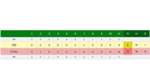 ヤクルトが9回に6点奪い同点→11回に上田サヨナラ弾　中日は救援陣が炎上